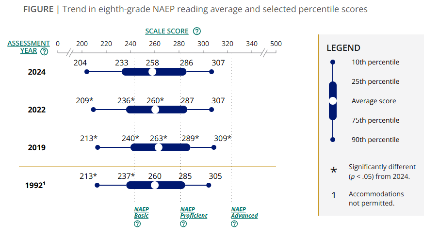 A Box-and-whisker plot of 8th grader's reading score results, comparing the years 1992, 2019, 2022, and 2024.