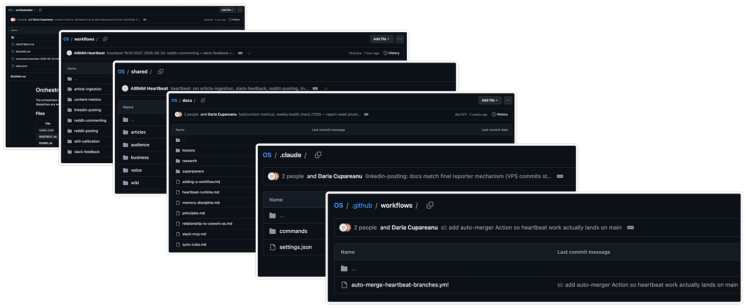 Overview of the main folders inside a Claude Code OS repository, including orchestrator, workflows, shared resources, documentation, Claude settings, and GitHub automation files. Each folder plays a specific role in running, organizing, and maintaining AI-powered workflows that execute automatically in the cloud.