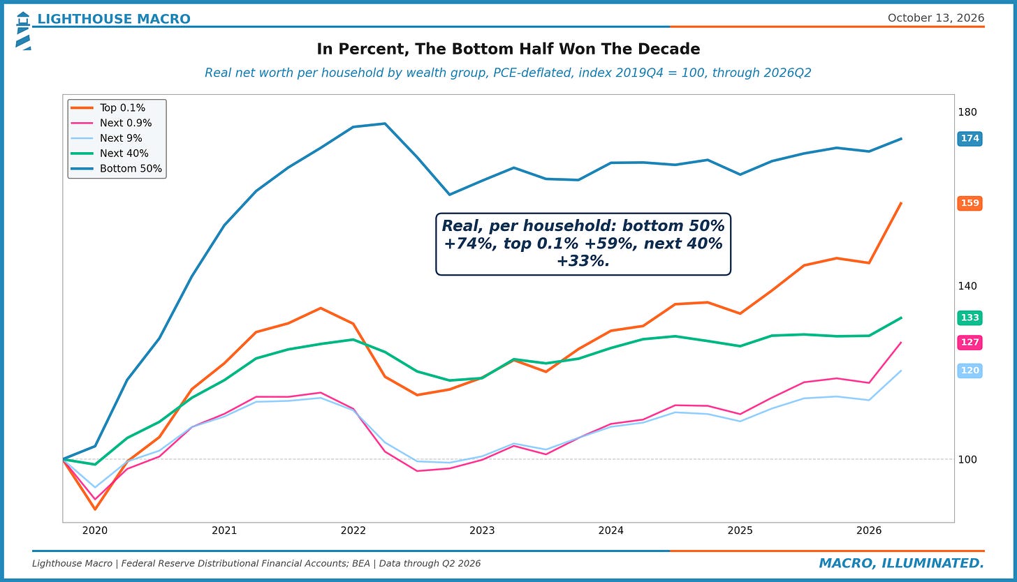 Real net worth per household by wealth group, indexed to the end of 2019: bottom 50% up 74%, top 0.1% up 59%, 50th to 90th percentile up 33%
