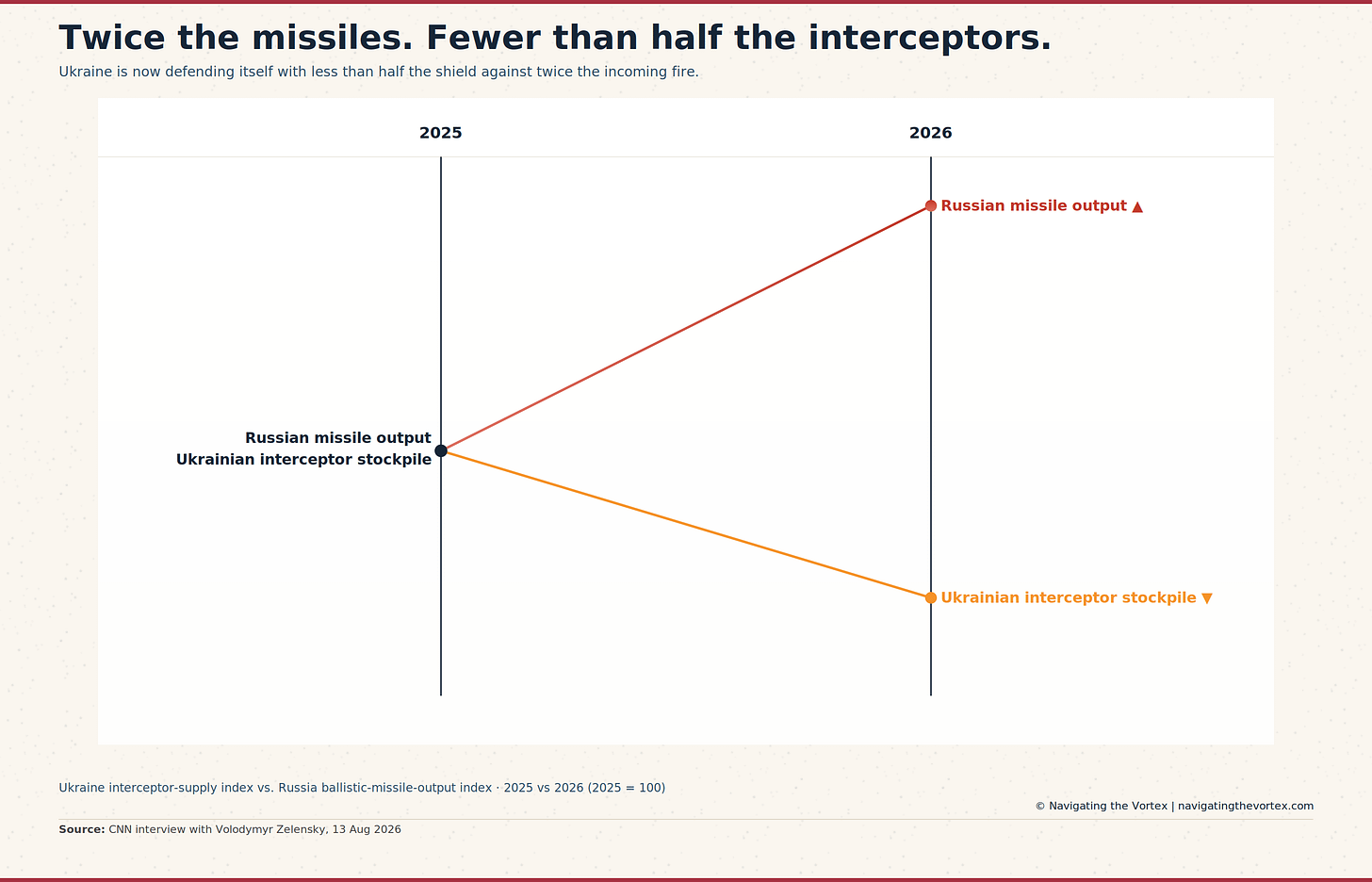 Title: Twice the missiles. Fewer than half the interceptors. - Description: Slope chart titled 'Twice the missiles. Fewer than half the interceptors.' Two lines run from a shared 2025 baseline: Russian missile output roughly doubles by 2026, shown in red; the Ukrainian interceptor stockpile falls to roughly 40% of its 2025 level, shown in amber. Subtitle: Ukraine is now defending itself with less than half the shield against twice the incoming fire. Source: CNN interview with Volodymyr Zelensky, 13 Aug 2026.