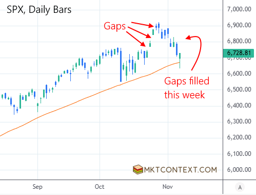 Gaps from last week filled