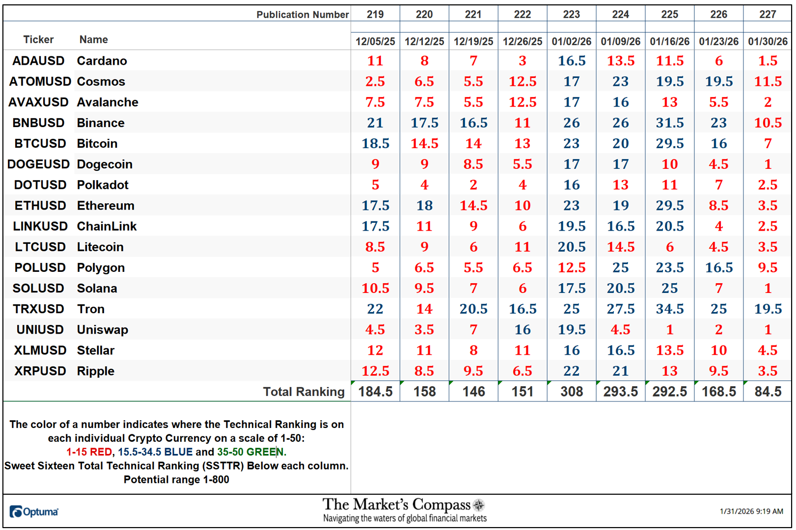The Market’s Compass Crypto Sweet Sixteen Study