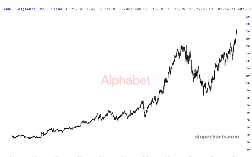 Bullish Case for Google to rise 50% in next 12 months