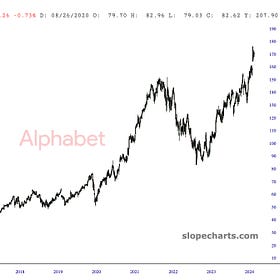 Bullish Case for Google to rise 50% in next 12 months