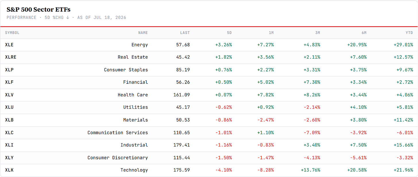 US sector board — S&P 500 Sector SPDRs, sorted by 5-day change, Friday's close. Closelook data. US sector board — S&P 500 Sector SPDRs, sorted by 5-day change, Friday's close. Closelook data.