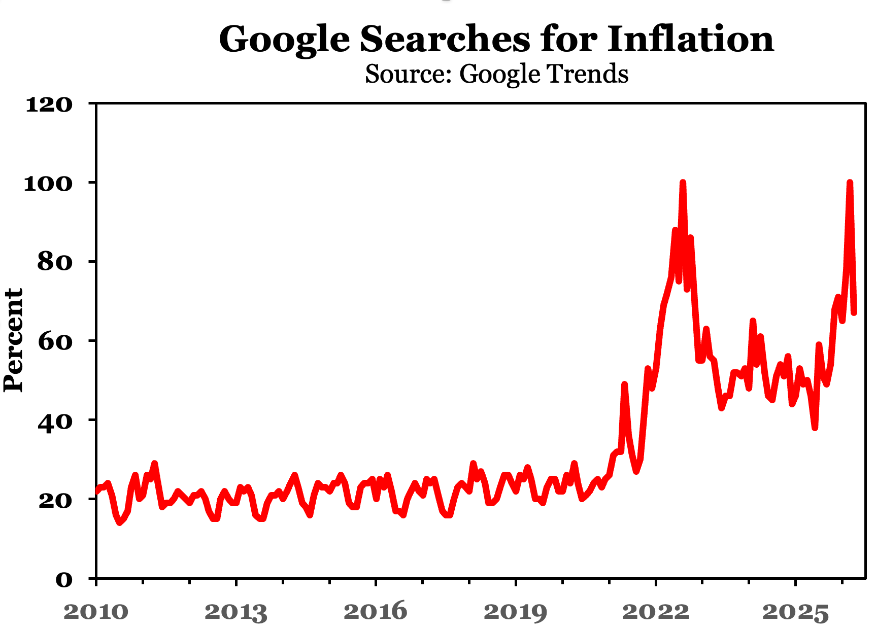 Nunchuck Chart Inflation The Nominal Anchor Still Holds - by David Beckworth