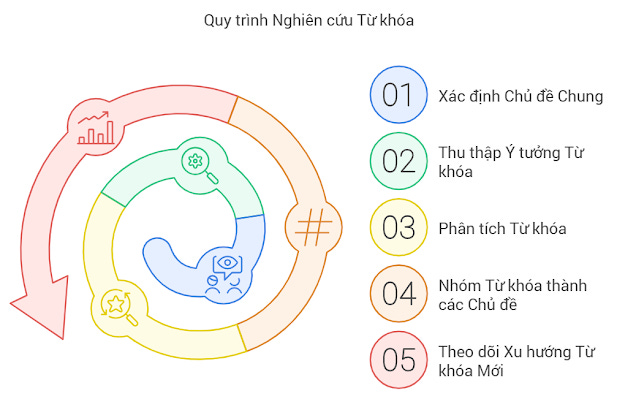 Quy-trình-nghiên-cứu-từ-khóa-cho-content-marketing