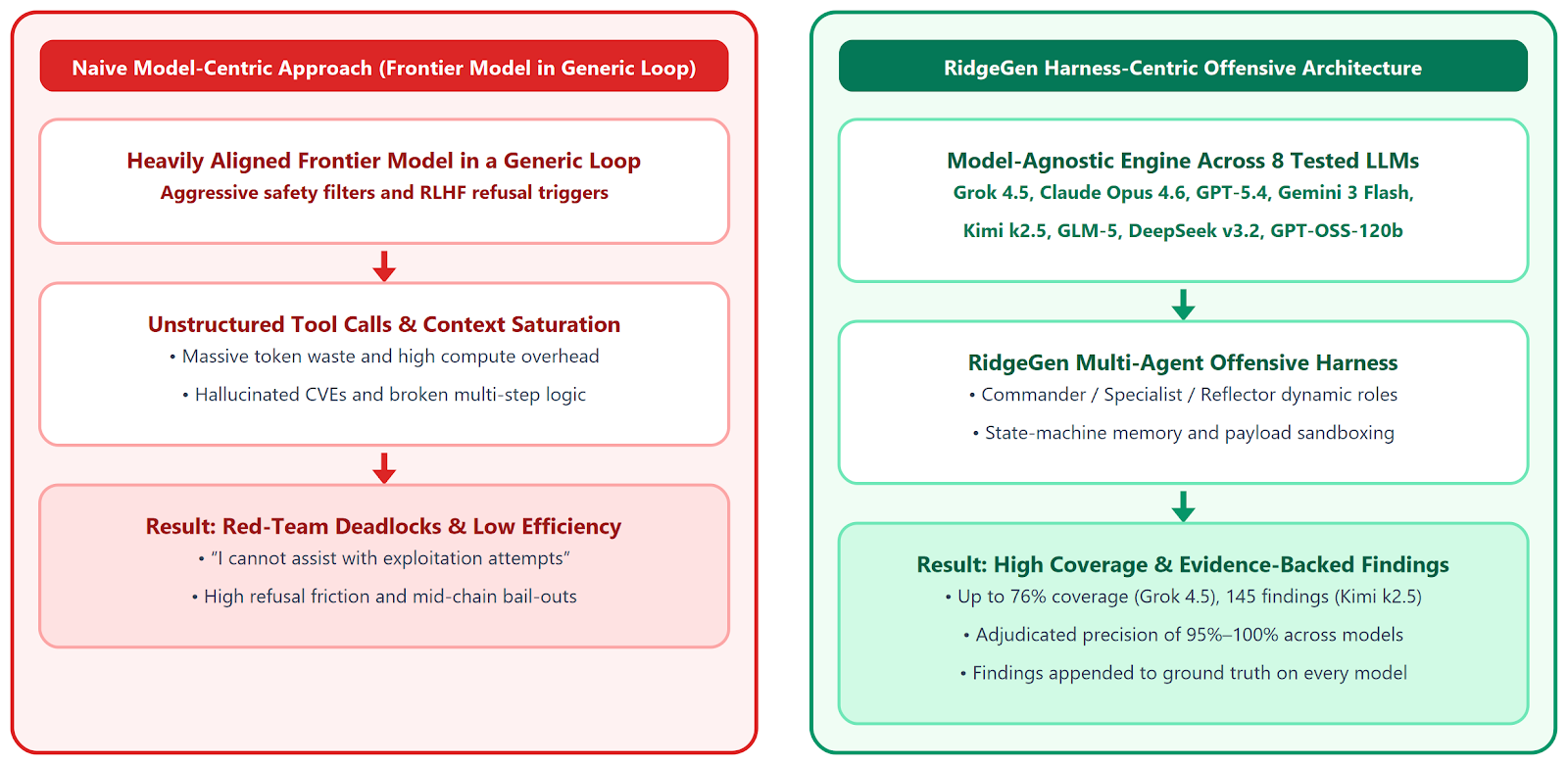 The Harness Advantage in Autonomous Red Teaming: Why Frontier LLMs Alone Fail Offensive Security and How RidgeGen Solves the Alignment Dilemma