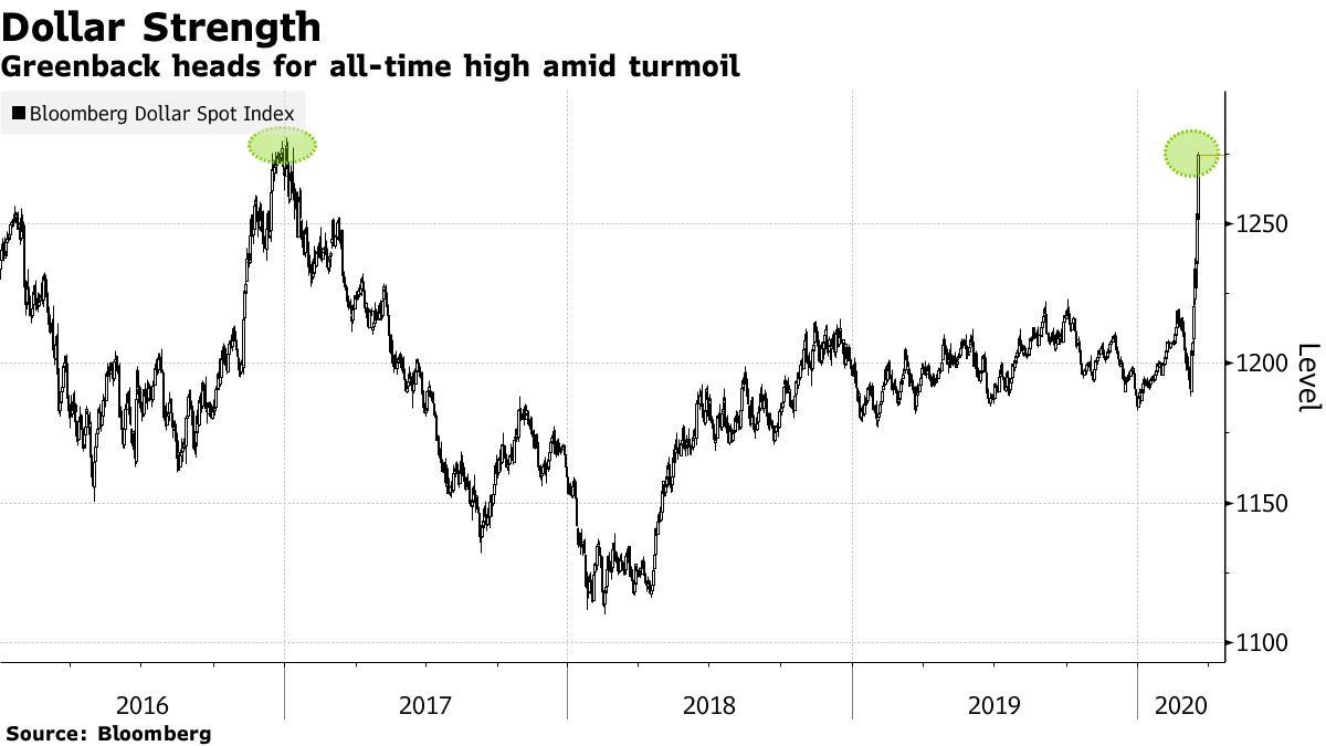 Bloomberg Dollar Spot Index - BabyPips.com