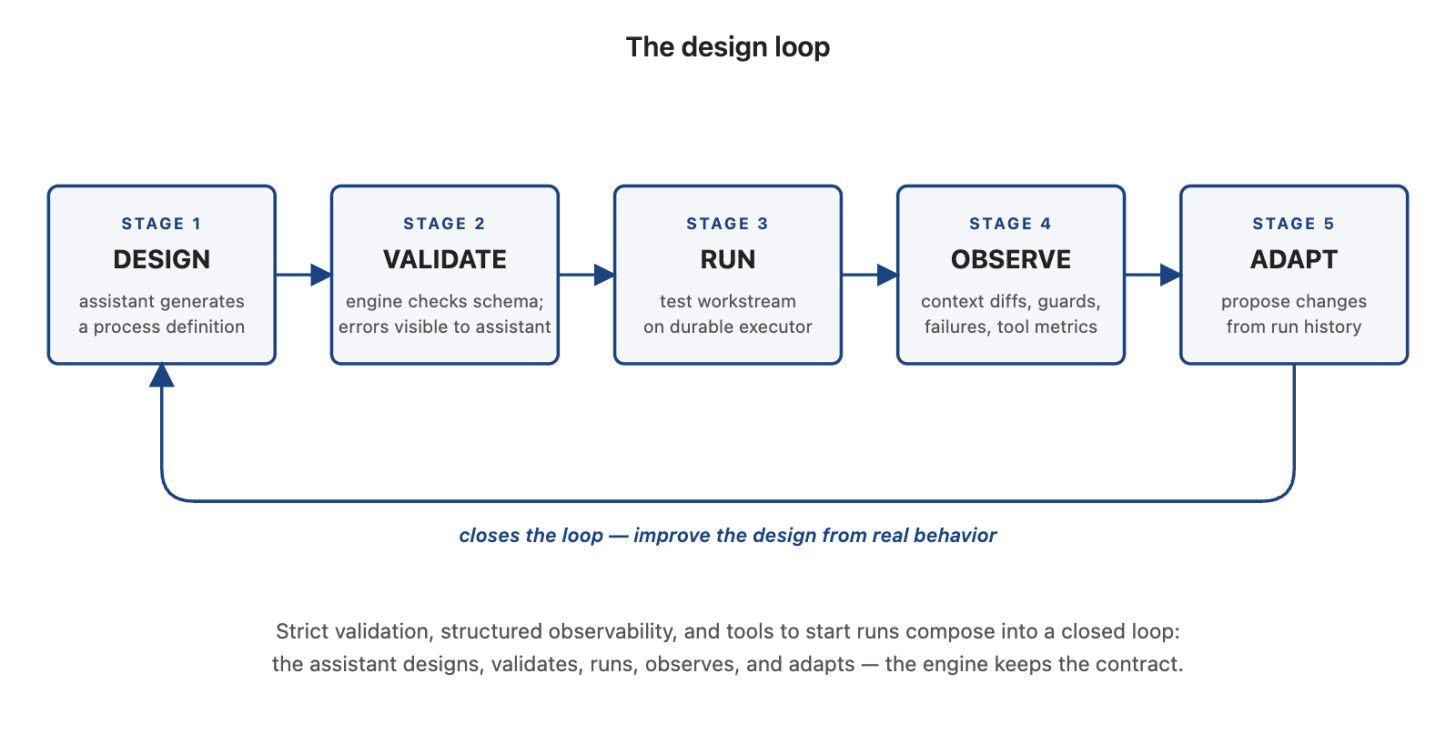 The design loop — design, validate, run, observe, adapt; the assistant closes the loop with the engine keeping the contract