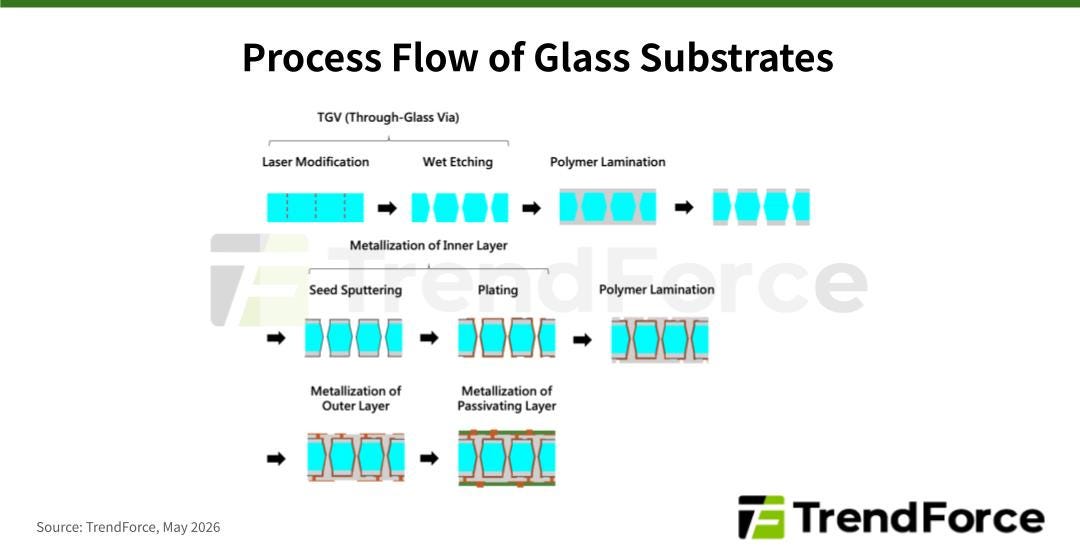 Glass substrate process flow diagram including TGV formation, polymer lamination, seed sputtering, and plating.