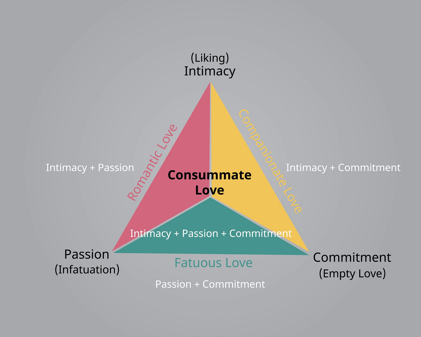 Sternberg's Triangular Theory of Love