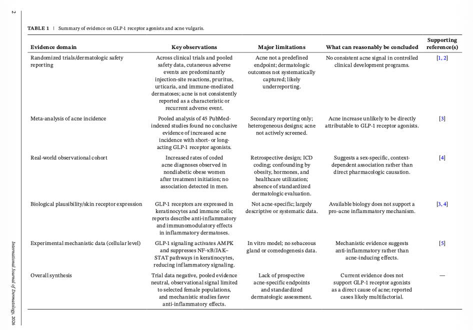 glp 1 acne Are GLP-1 Medications Causing Acne? The Data Doesn't Really Support It
