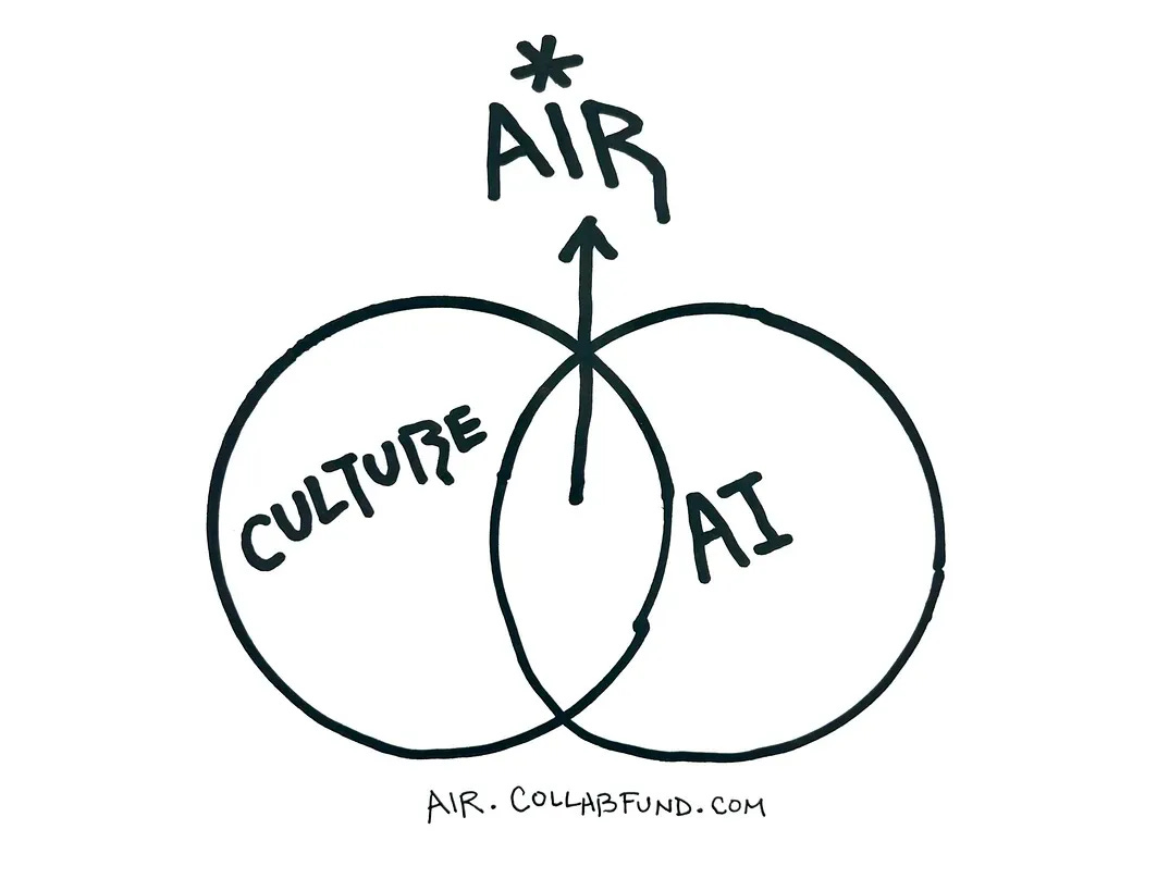 Hand-drawn Venn diagram with two overlapping circles labeled “CULTURE” and “AI.” An arrow points upward from the intersection to the word “*AIR.” Text at the bottom reads “AIR.COLLABFUND.COM.”