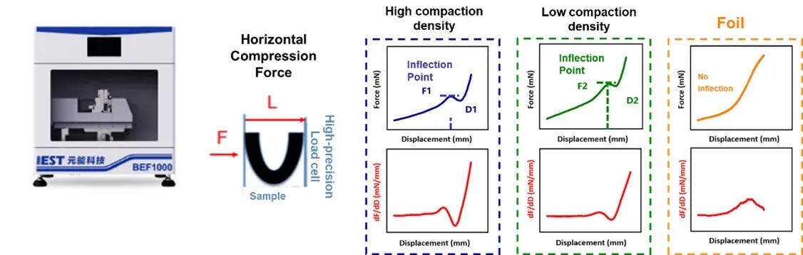 Schematic of real-time stress-strain curve measurement during electrode sheet folding to evaluate binder and process parameter effects on electrode flexibility.