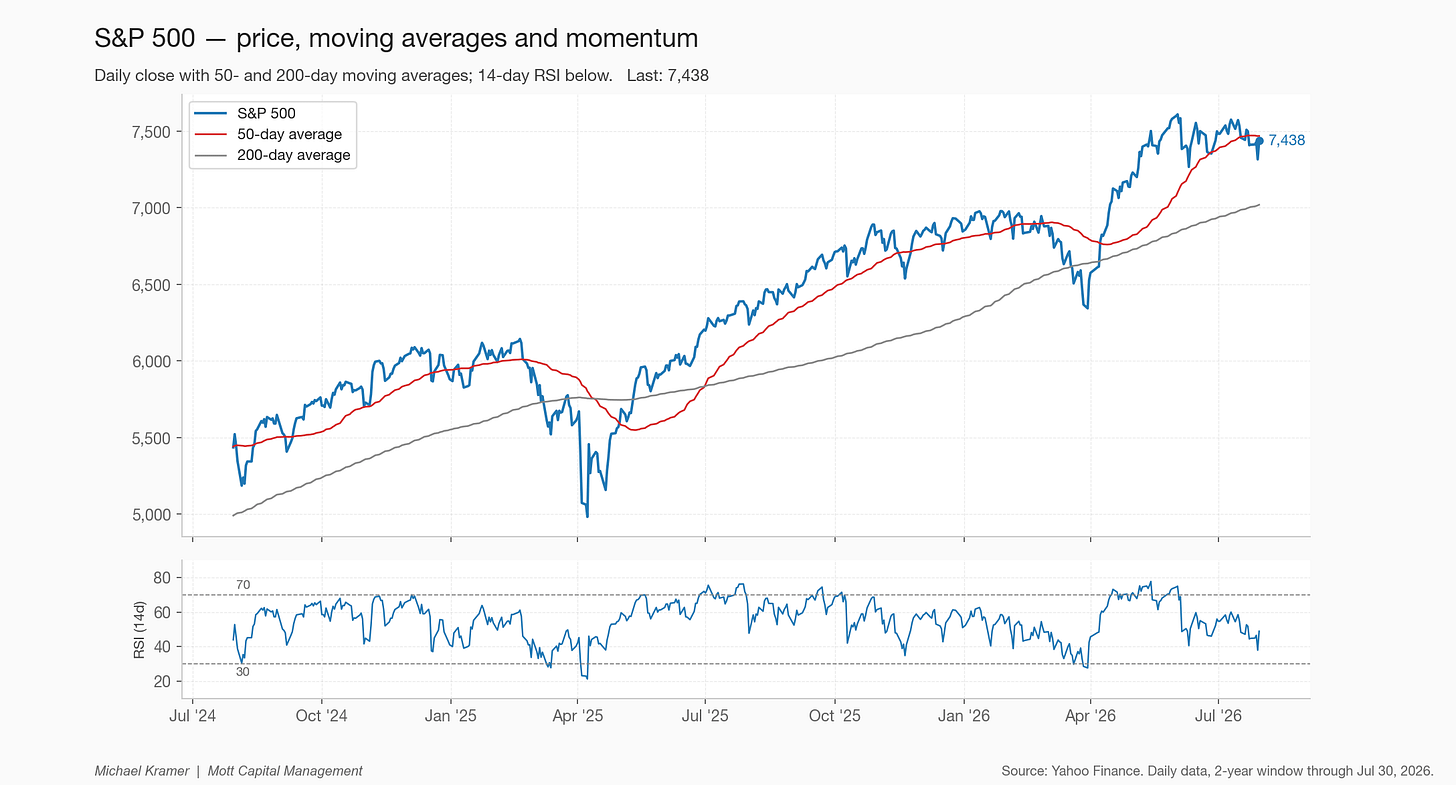 S&P 500 — price, moving averages and momentum S&P 500 — price, moving averages and momentum