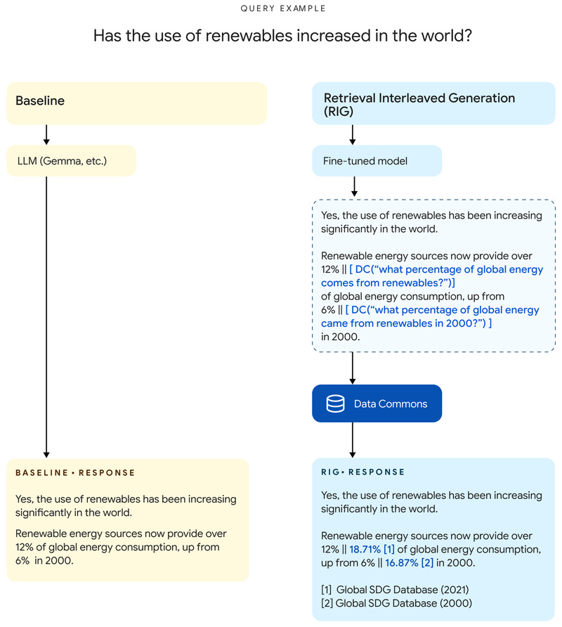 Google's RAG Alternative: Retrieval Interleaved Generation (RIG)