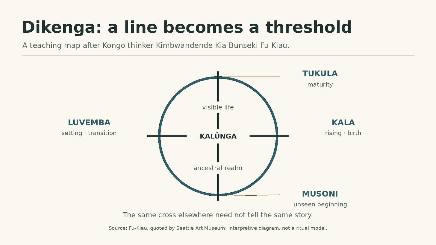 Kongo Dikenga circle and cross with Kalûnga at the horizontal threshold; Kala right, Tukula top, Luvemba left, Musoni bottom. Kongo Dikenga circle and cross with Kalûnga at the horizontal threshold; Kala right, Tukula top, Luvemba left, Musoni bottom.