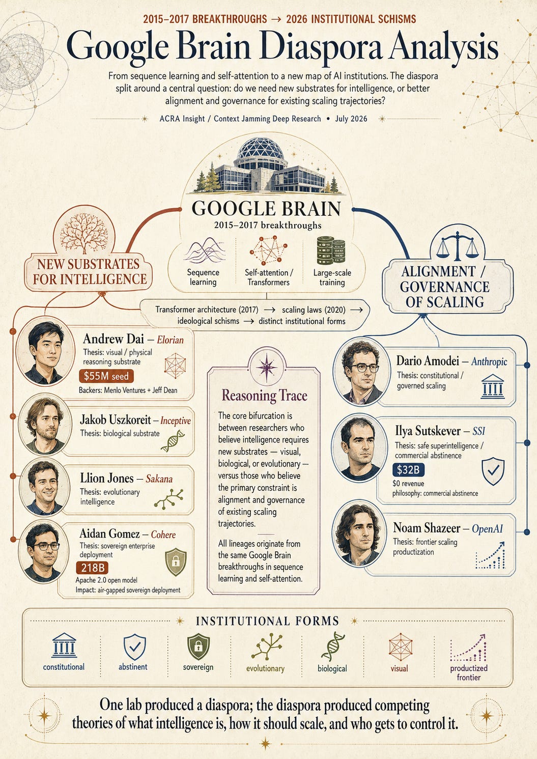 The Google Brain diaspora fractured frontier AI into competing philosophies of intelligence—all still downstream of the same 2017 architecture.
