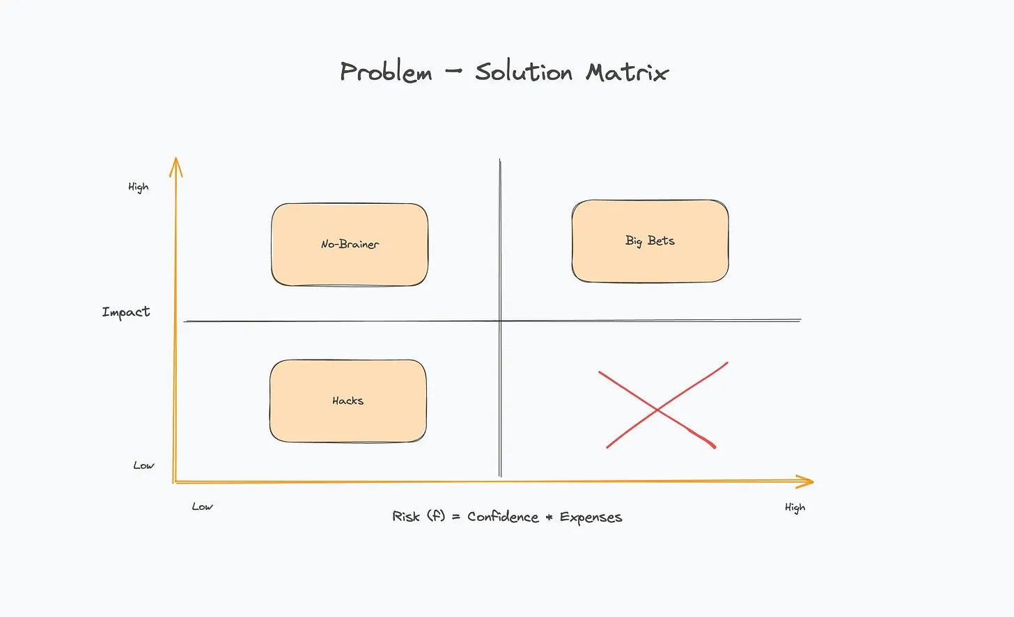 2x2 Matrix Prioritisation