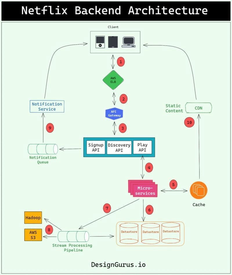 Netflix architecture for system design Netflix architecture for system design