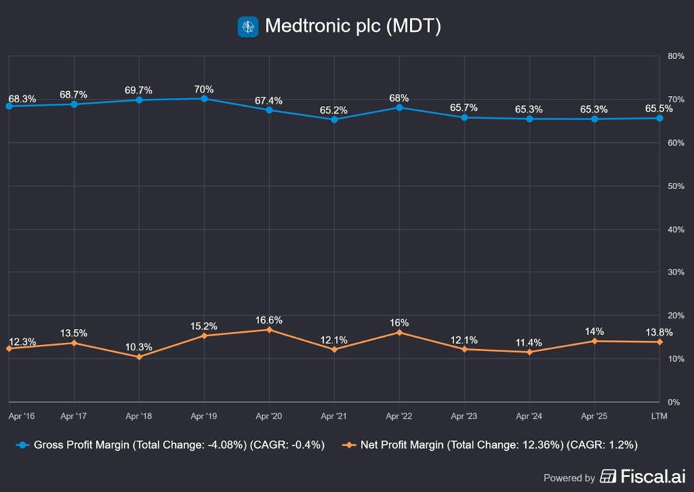 Medtronic Gross Profit and Net Profit Margin profile, Source: Fiscal.ai