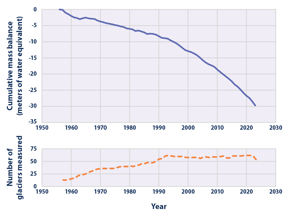 Line graph showing changes in the average cumulative mass balance of glaciers around the world from 1956 to 2023. A smaller line graph below shows the number of glaciers that contributed to this calculation in each year. Line graph showing changes in the average cumulative mass balance of glaciers around the world from 1956 to 2023. A smaller line graph below shows the number of glaciers that contributed to this calculation in each year.