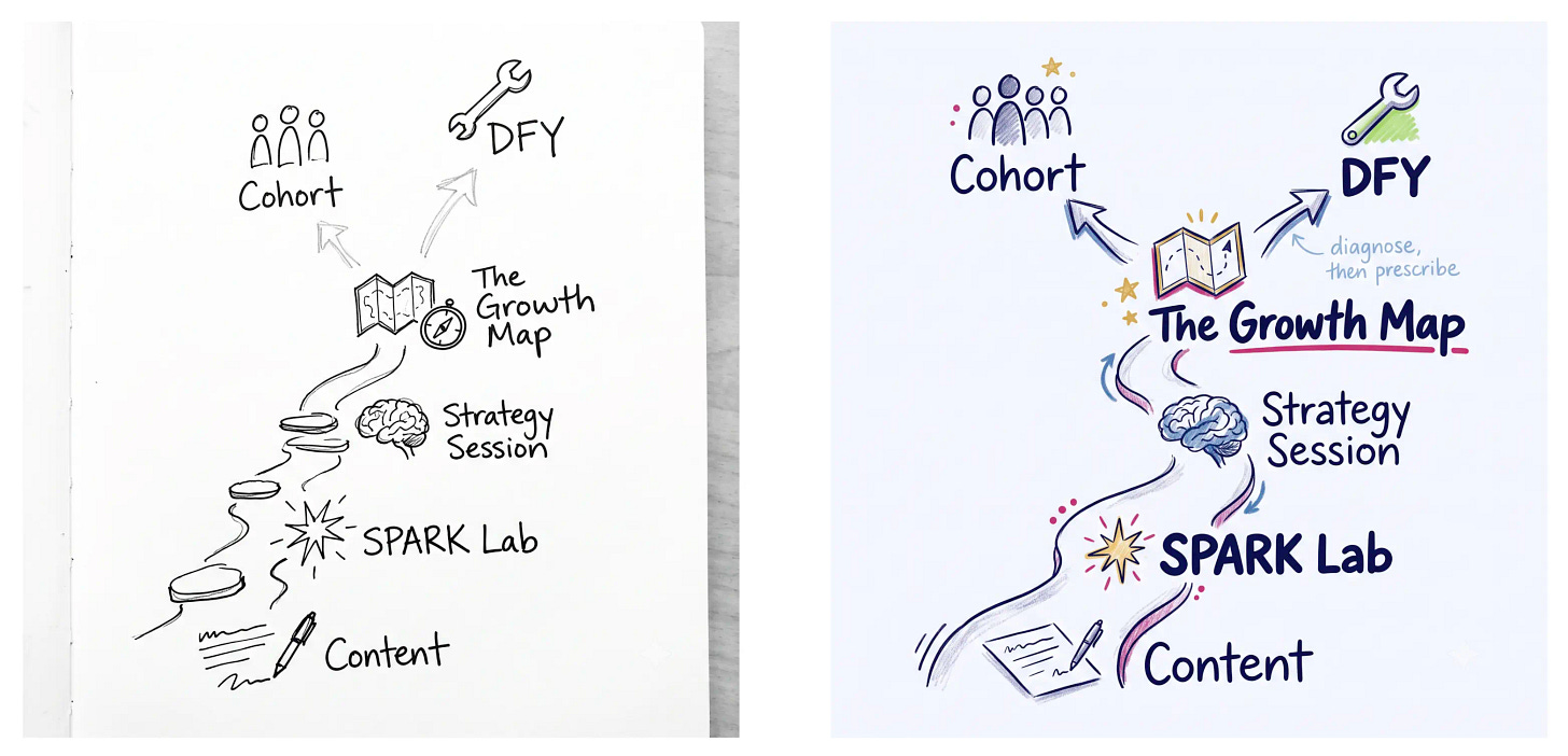 Side-by-side comparison of a black and white AI sketchnote and the final on-brand colored version of the same offer ladder
