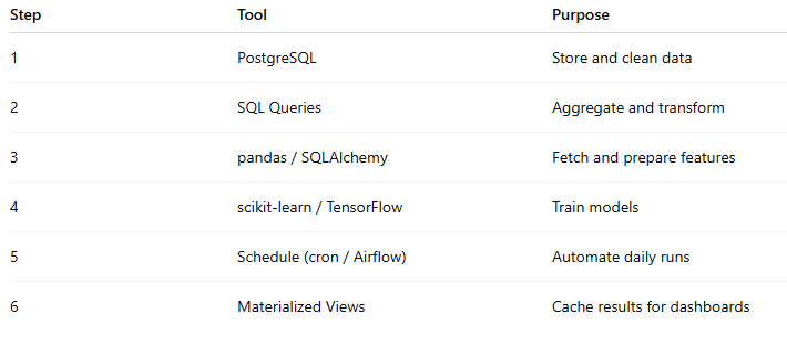 AI & Analytics with PostgreSQL: Master Feature Engineering and Data ...