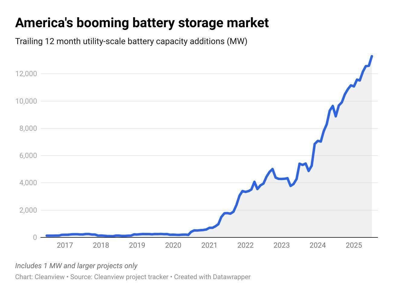 Rohan Paul on X: "The energy storage boom is just about starting - fully in  sync with AI's penetration. Goldman Sachs expects S&P 500 companies to  spend $4.4 trillion on AI next