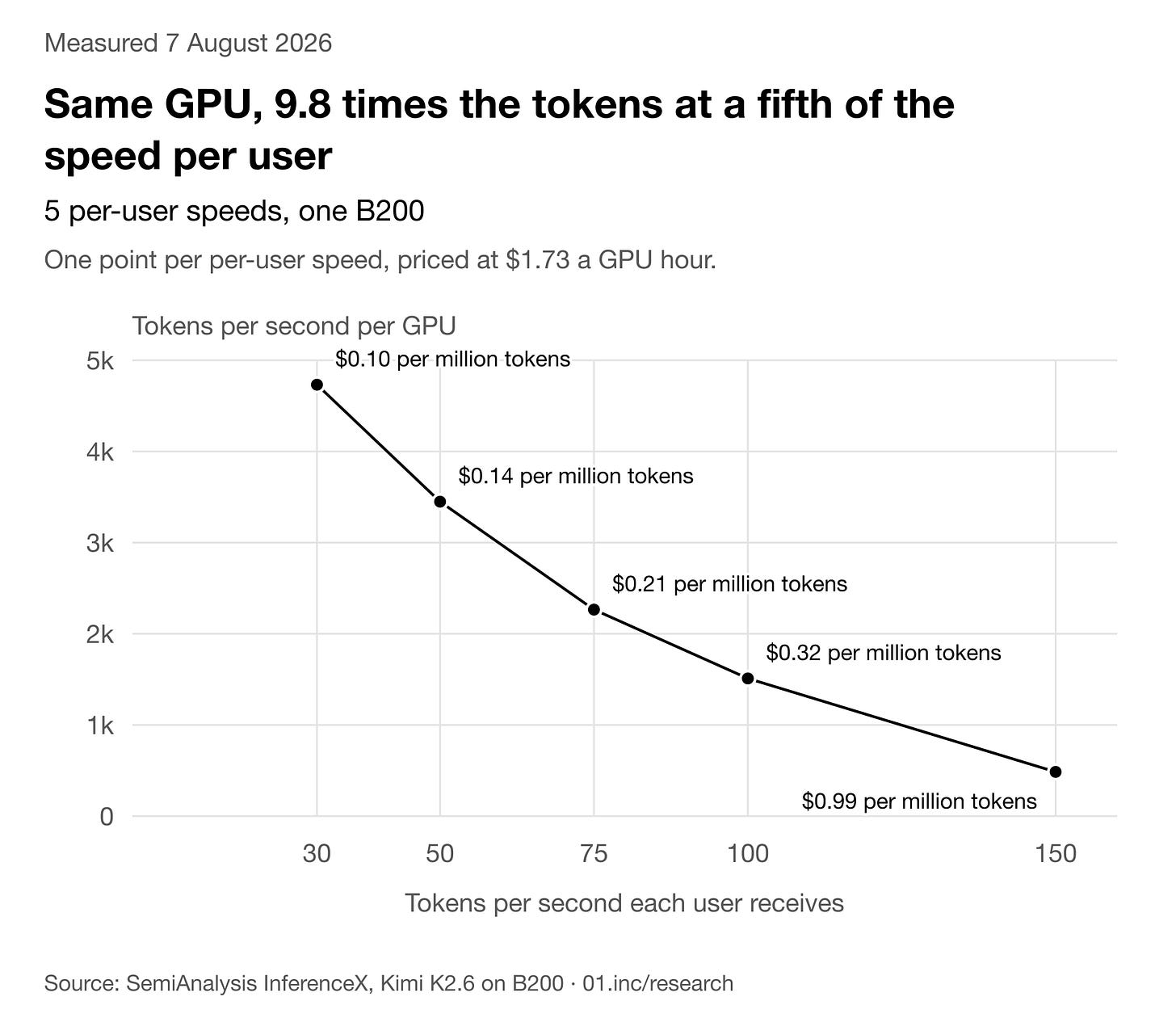Kimi K2.6 on B200 hardware produces 4,732 total tokens per second per GPU at 30 tokens per second per user, falling to 485 at 150 tokens per second per user.