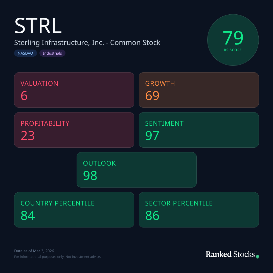 RankedStocks scorecard for Sterling Infrastructure (STRL) showing RS Score and factor scores (valuation, growth, sentiment, outlook) for the STRL deep dive.