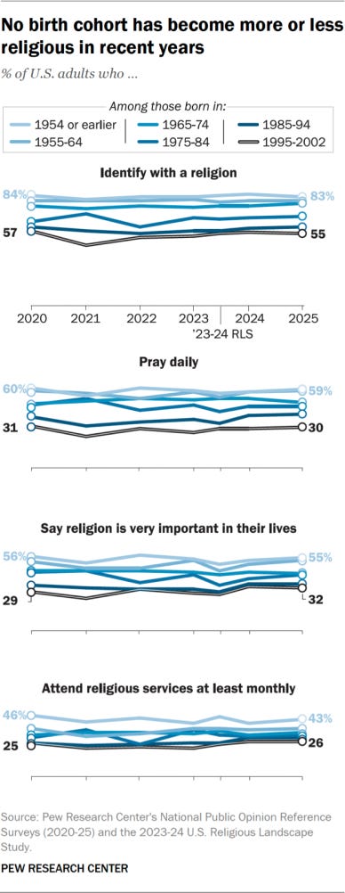 Chart showing no birth cohort has become more or less religious in recent years Chart showing no birth cohort has become more or less religious in recent years