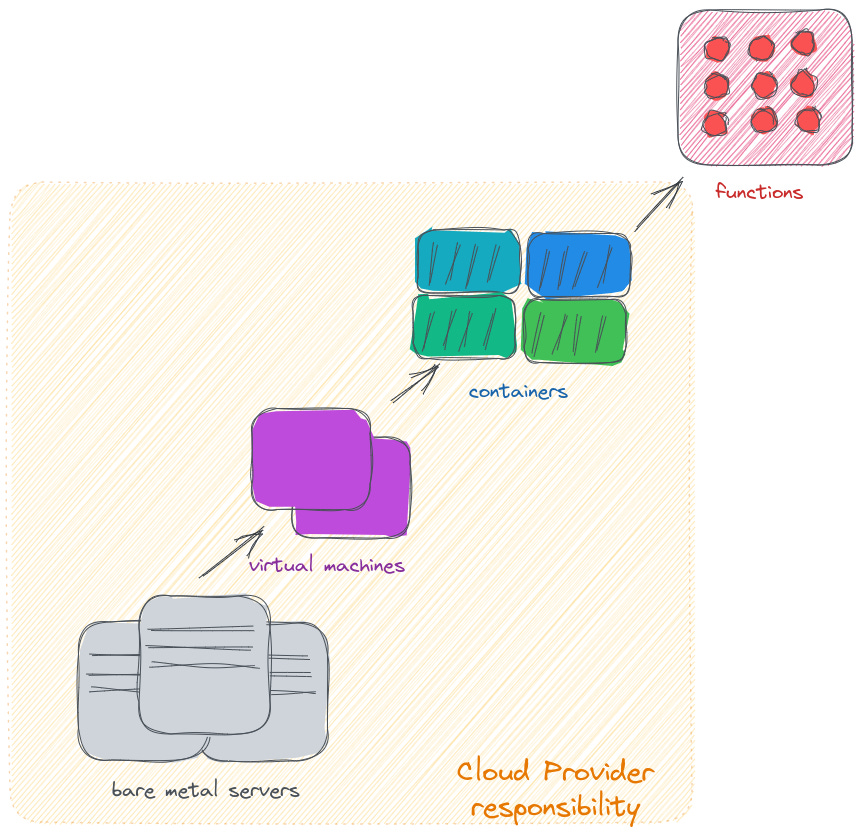 Knative: Serverless для Kubernetes - огляд можливостей та запуск у Minikube