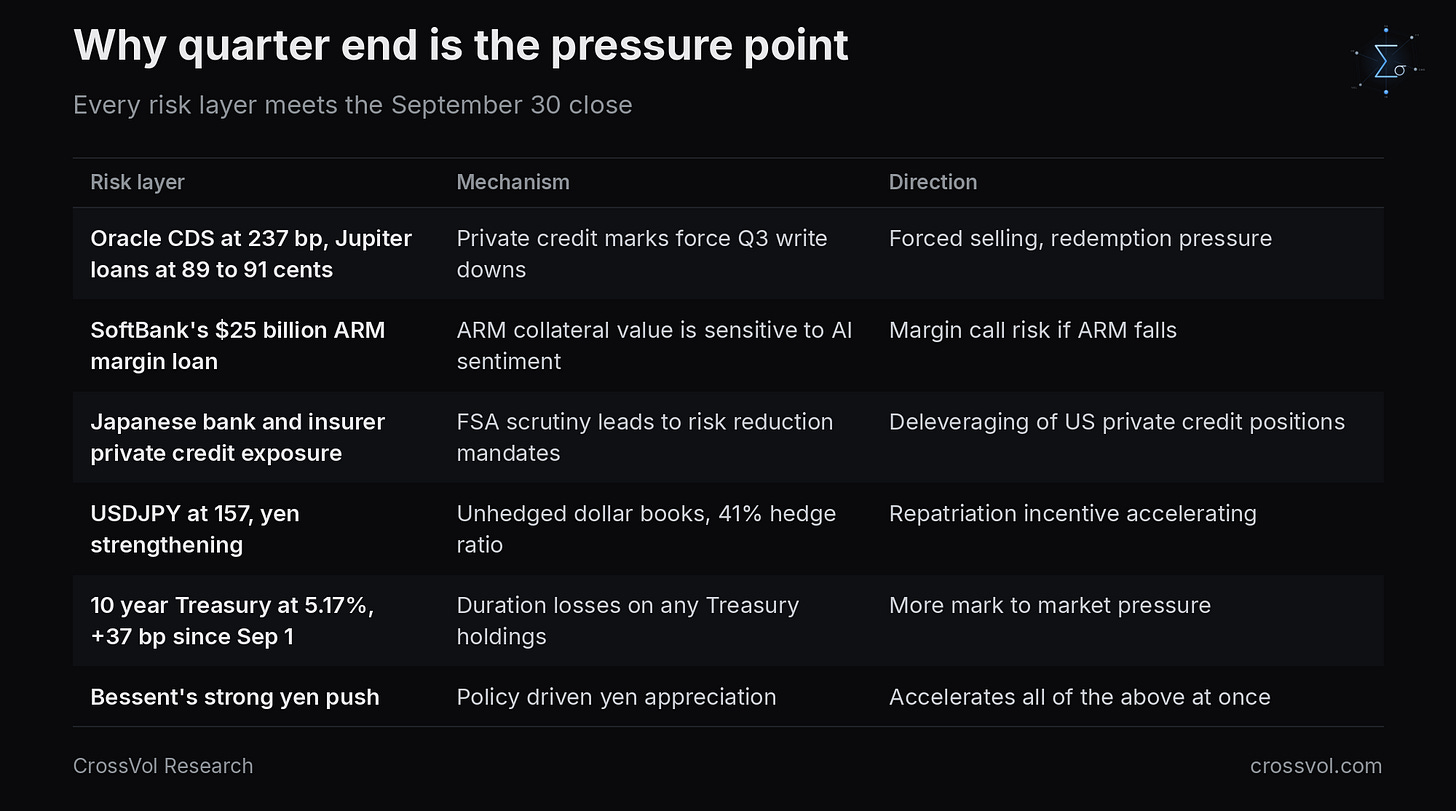 The risk layers that meet at the September 30 quarter end