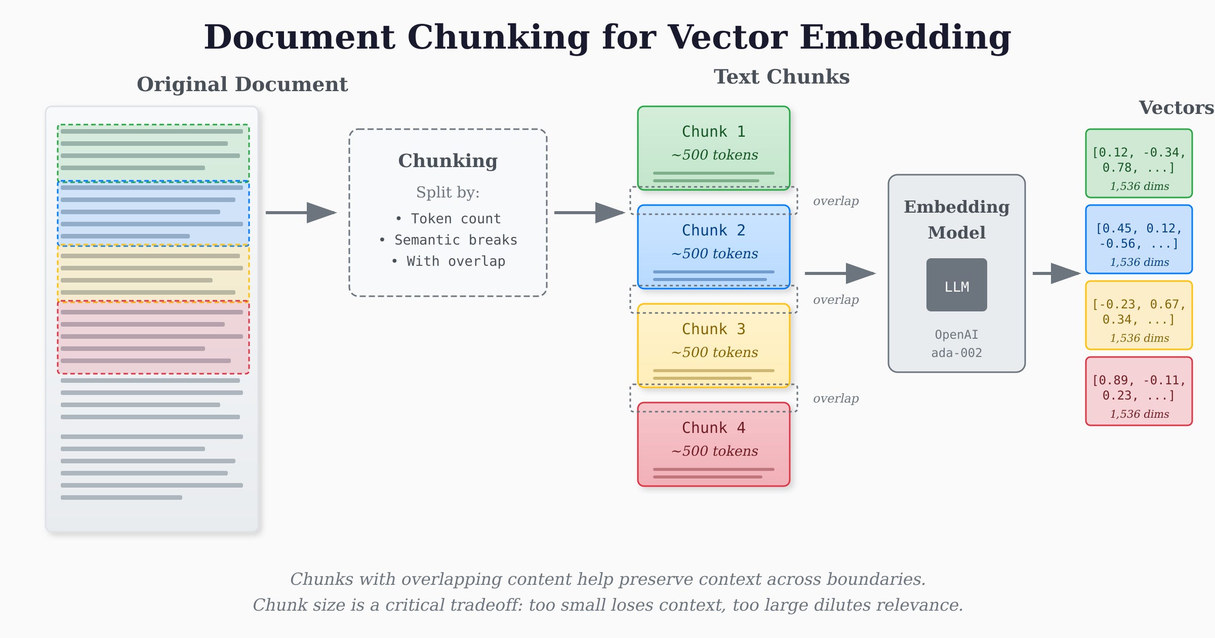 Chunking Diagram