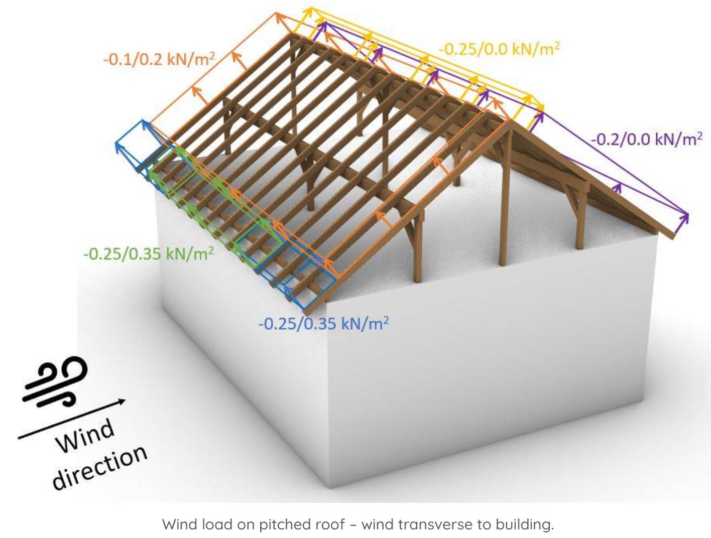 Wind Loads On Pitched Roofs - by Laurin Ernst
