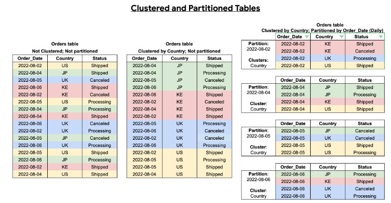 Partitioning and Clustering Tables for Performance Optimization in BigQuery