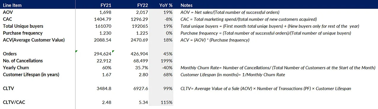 Startup MIS Excel – Yearly Analysis Sheet summarizing annual KPIs like AOV, CAC, CLTV, churn, and purchase frequency Startup MIS Excel – Yearly Analysis Sheet summarizing annual KPIs like AOV, CAC, CLTV, churn, and purchase frequency