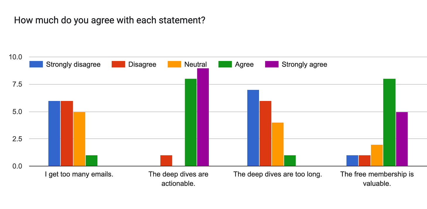 Subscriber survey results chart showing views on email frequency, deep dive quality and length, and value of free membership in Beating The Tide investing newsletter
