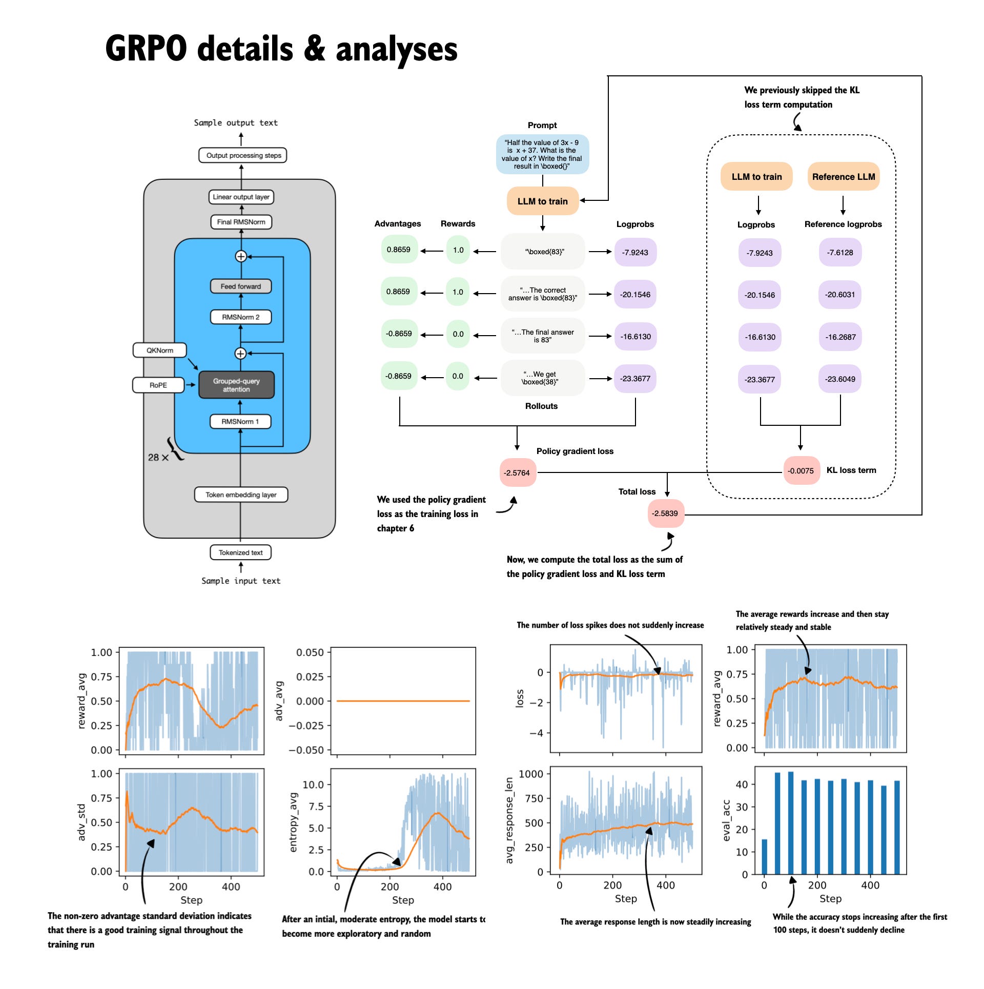 github rasbt Images High Quality Grahic Sebastian Raschka, PhD (@rasbt): "Finished Ch07 on Improving GRPO for ...