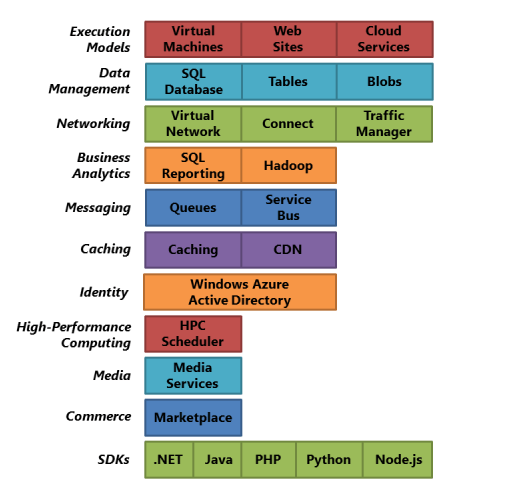 components of windows azure components of windows azure