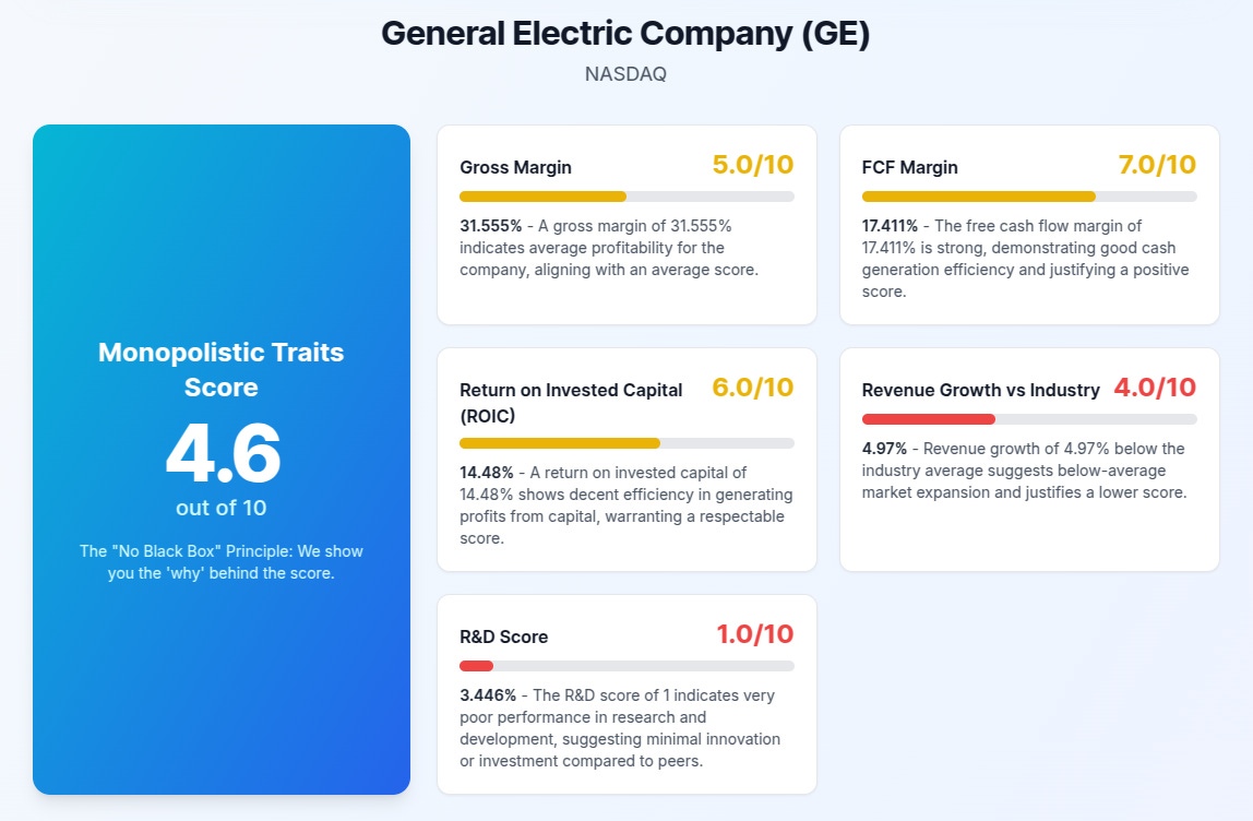 Investment analysis dashboard for General Electric (GE) from the MarketVision software, showing a 'Monopolistic Traits Score' of 4.6 out of 10. This stock analysis tool breaks down GE's competitive advantage into metrics like Gross Margin, ROIC, and FCF Margin.