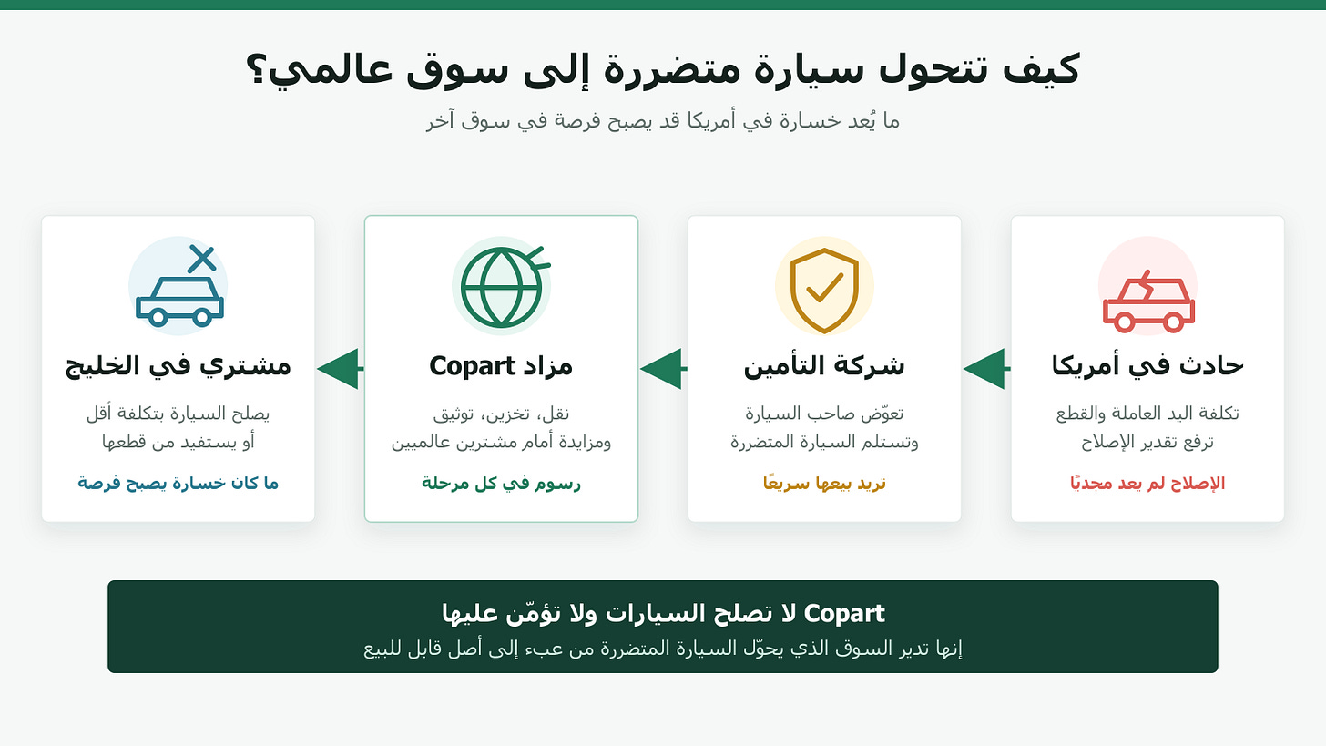 كيف تتحول سيارة متضررة إلى سوق عالمي عبر Copart كيف تتحول سيارة متضررة إلى سوق عالمي عبر Copart