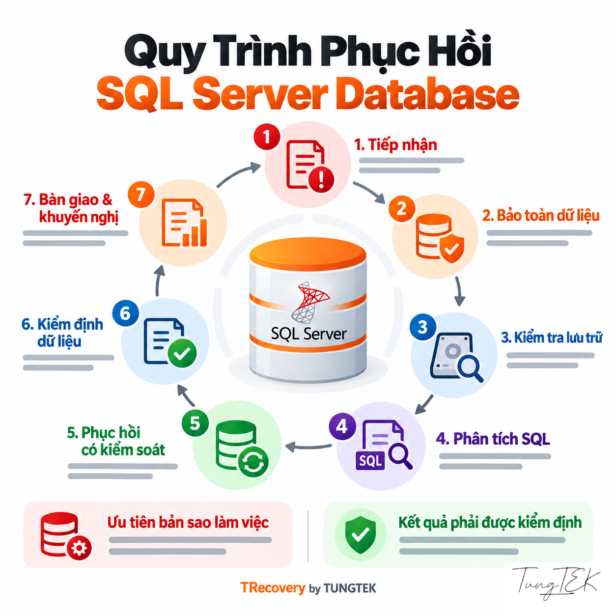 Bảy bước chuẩn bị, đánh giá và kiểm định phục hồi SQL Server
