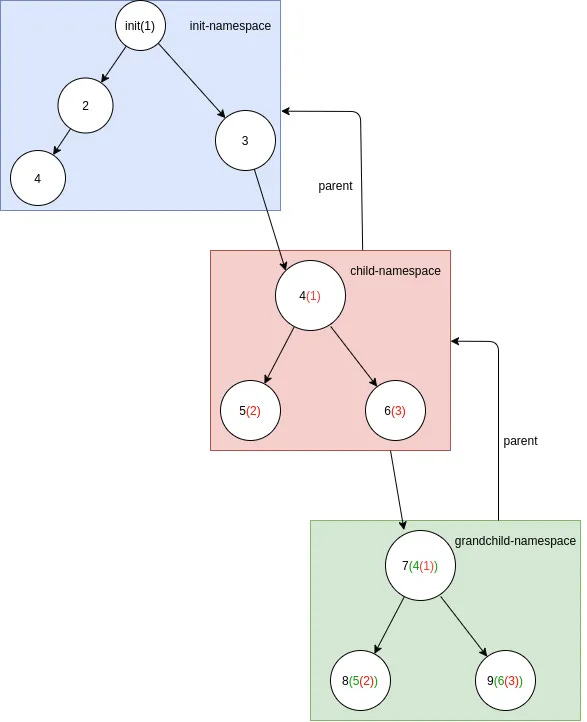 pid namespaces