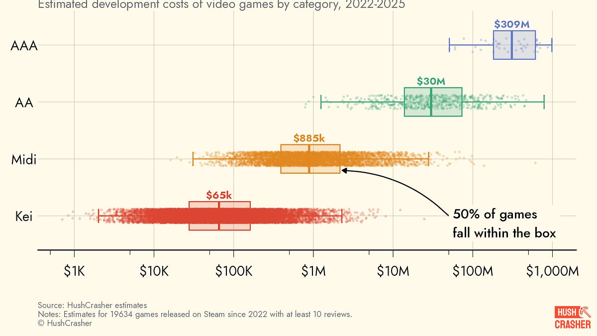 How much does it cost to make a video game?