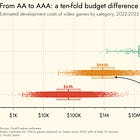 How much does it cost to make a video game?