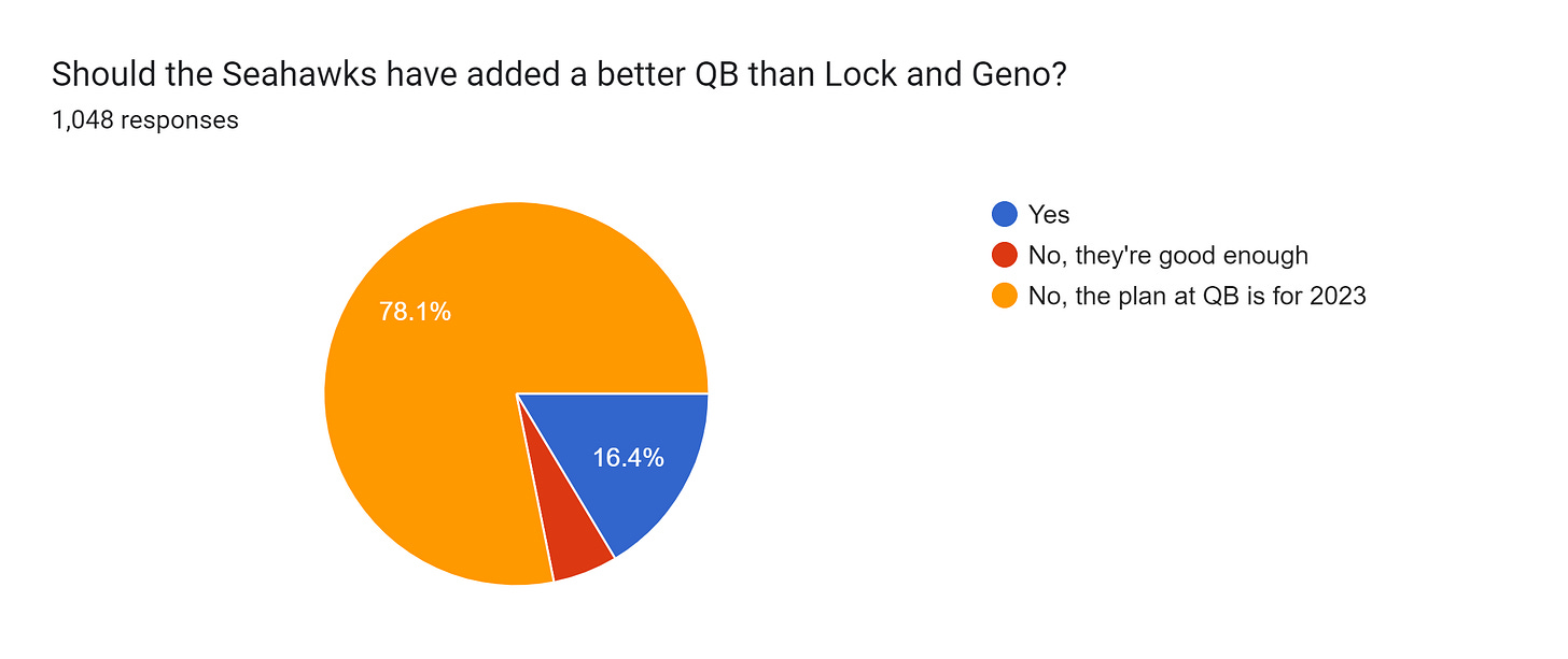 Forms response chart. Question title: Should the Seahawks have added a better QB than Lock and Geno?. Number of responses: 1,048 responses.