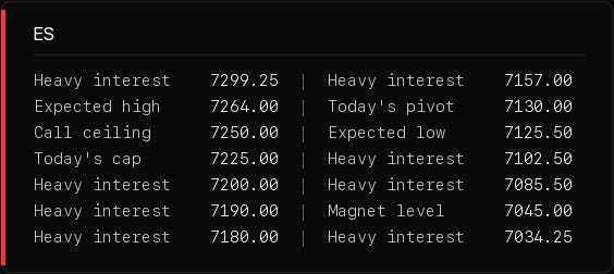 Level table